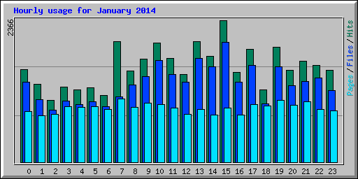 Hourly usage for January 2014