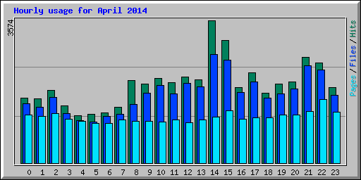 Hourly usage for April 2014
