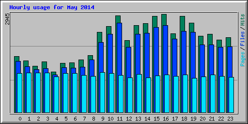 Hourly usage for May 2014