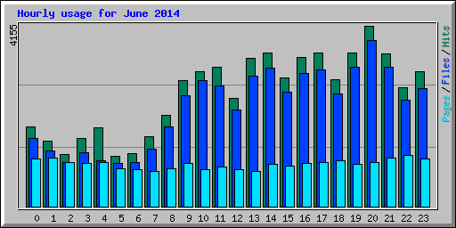 Hourly usage for June 2014