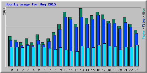 Hourly usage for May 2015