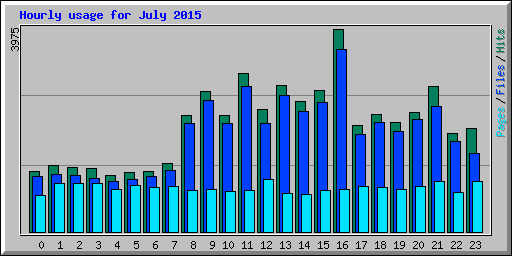 Hourly usage for July 2015