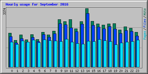 Hourly usage for September 2016