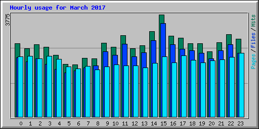 Hourly usage for March 2017