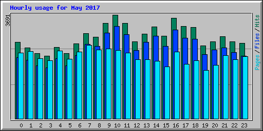 Hourly usage for May 2017