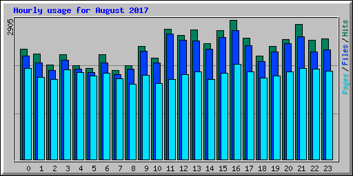 Hourly usage for August 2017