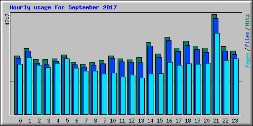 Hourly usage for September 2017