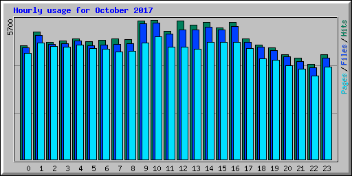 Hourly usage for October 2017