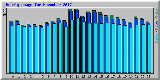 Hourly usage for November 2017