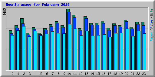 Hourly usage for February 2018