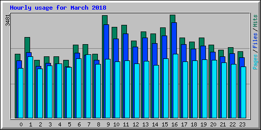 Hourly usage for March 2018