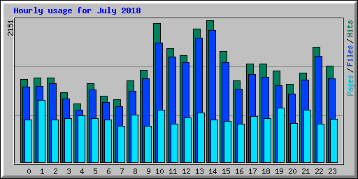 Hourly usage for July 2018