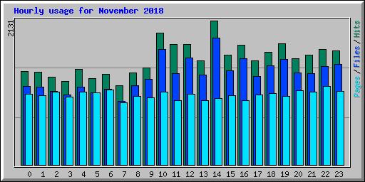 Hourly usage for November 2018