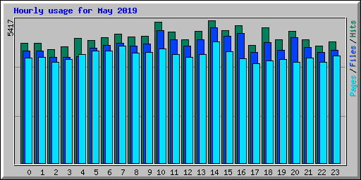 Hourly usage for May 2019