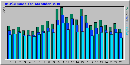 Hourly usage for September 2019