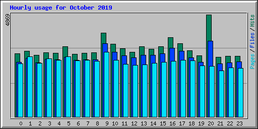 Hourly usage for October 2019