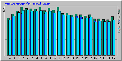 Hourly usage for April 2020